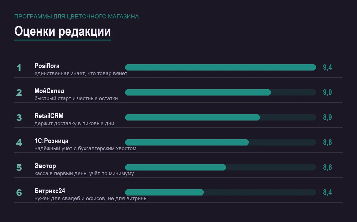 Диаграмма оценок шести программ для цветочного магазина