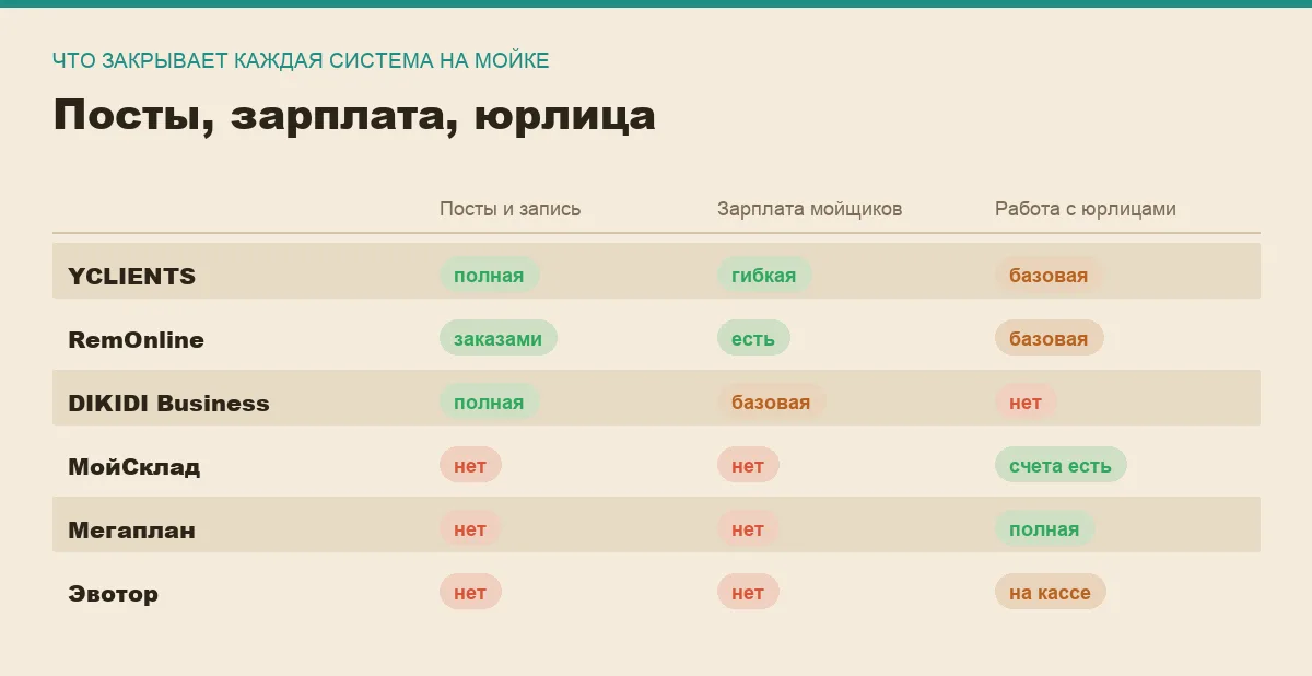 Инфографика: загрузка постов, расчёты с мойщиками и работа с юрлицами у шести программ для автомойки