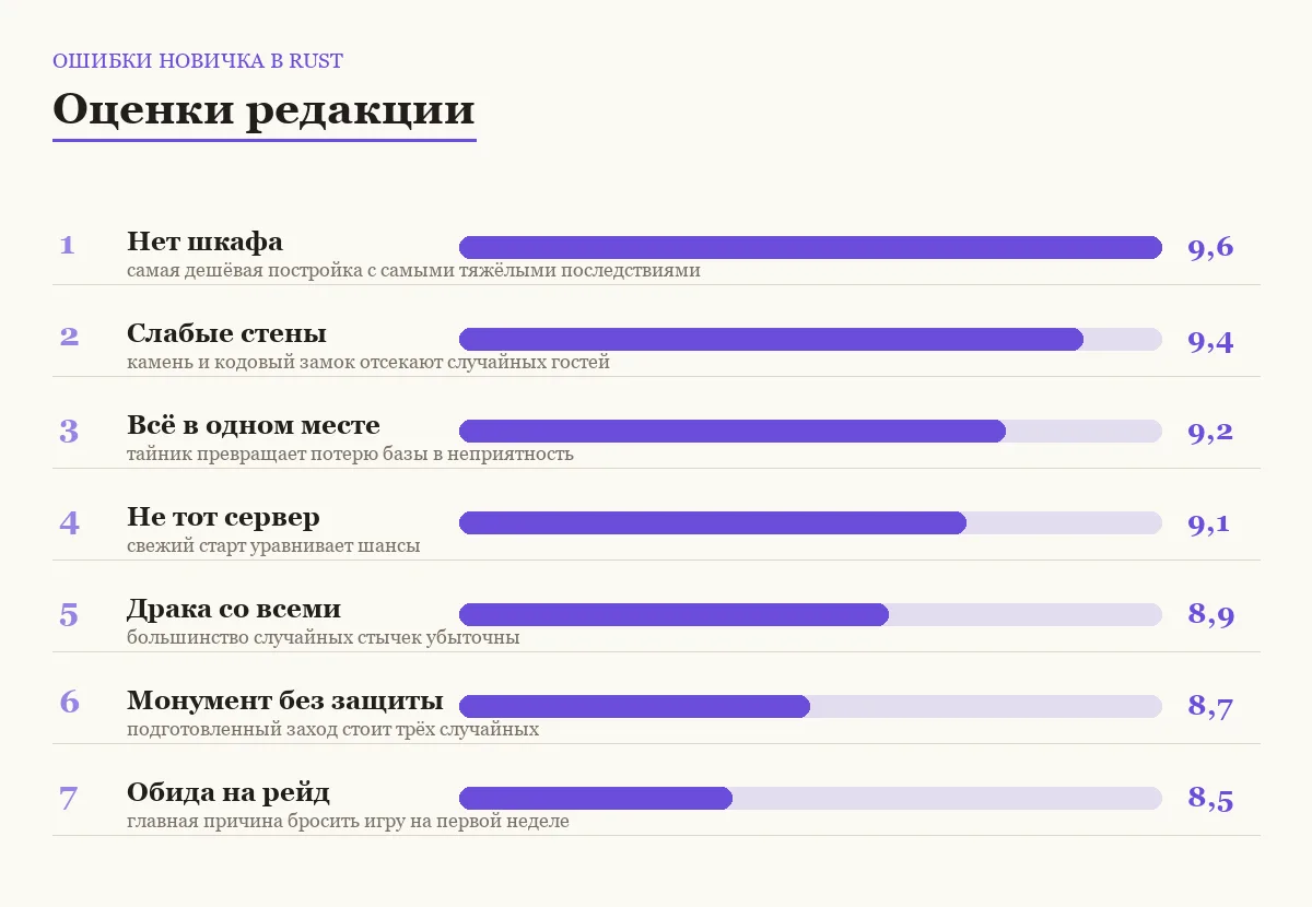 Диаграмма оценок ошибок новичка в Rust