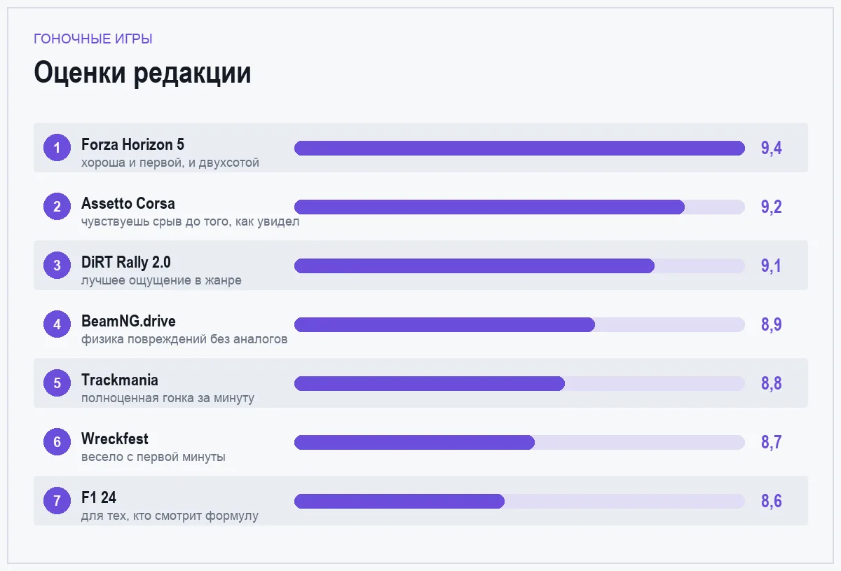 Диаграмма оценок гоночных игр
