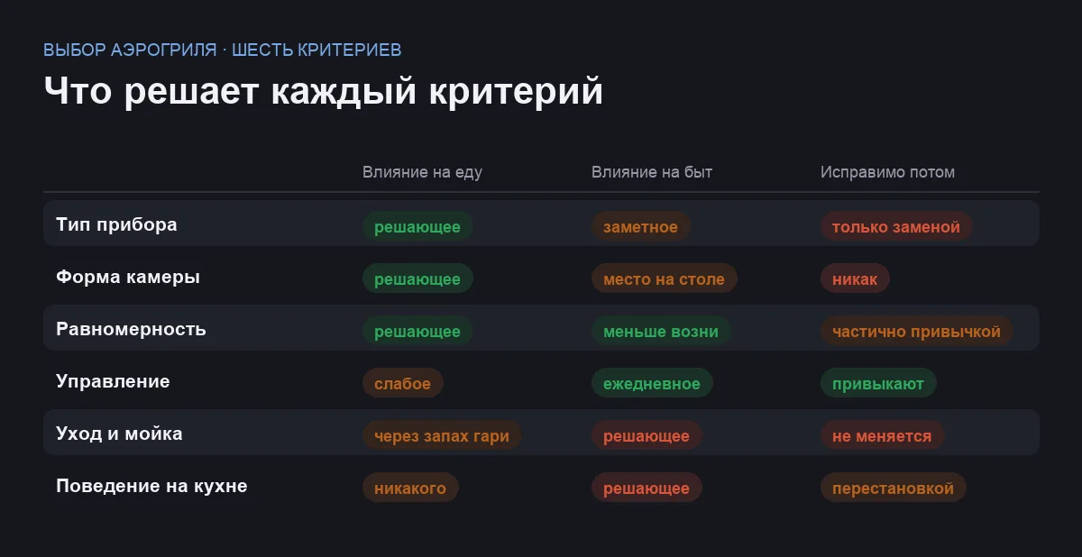 Сравнительная таблица шести критериев выбора аэрогриля по влиянию на результат, на быт и на возможность исправить выбор позже
