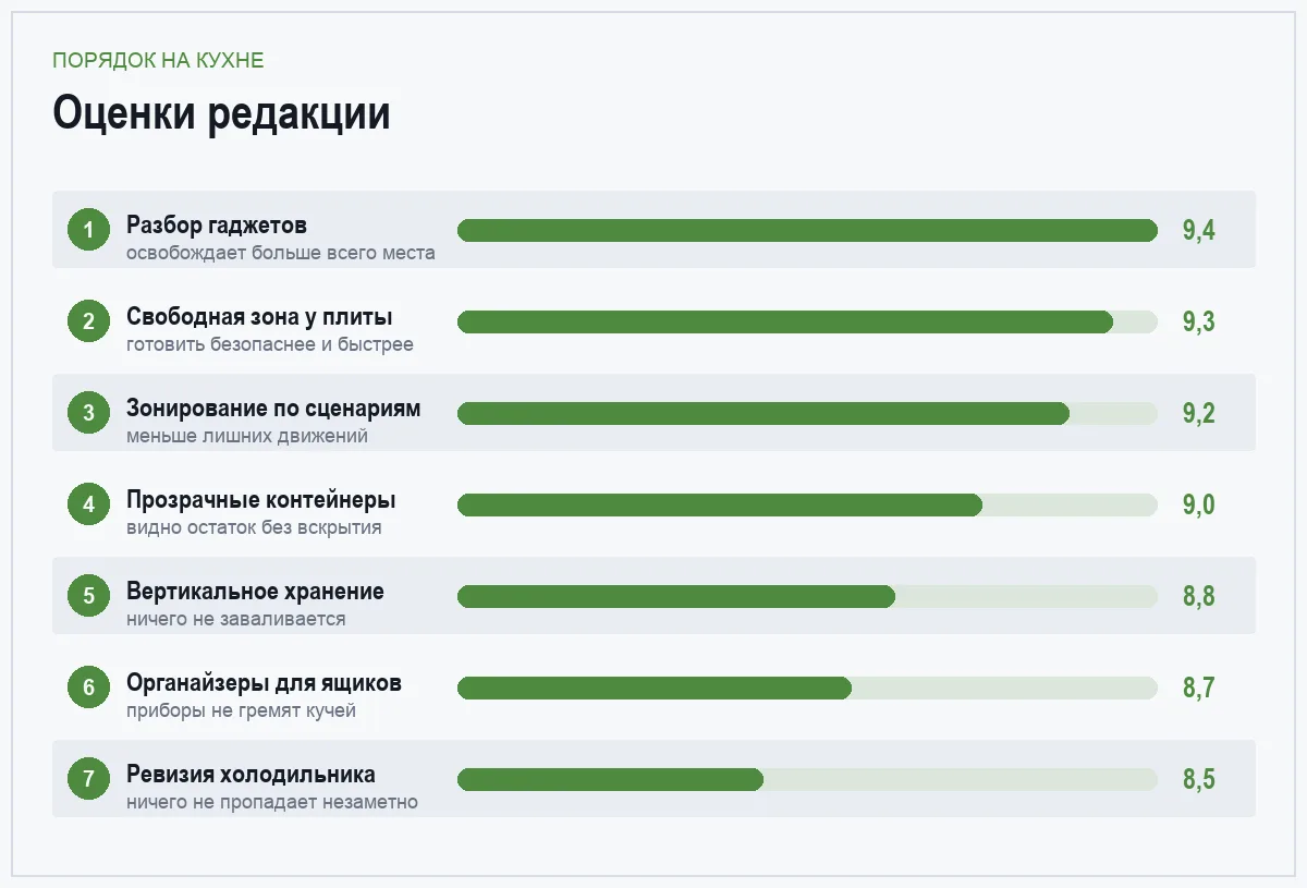 Диаграмма оценок способов организации кухни