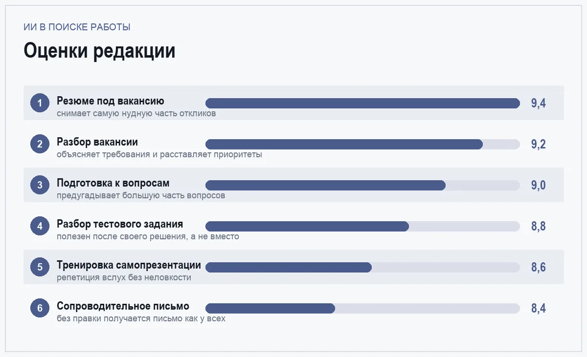 Диаграмма оценок шести способов применить ИИ при поиске работы