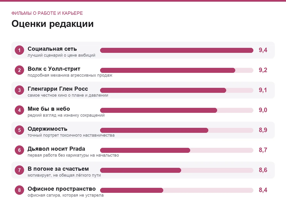 Диаграмма оценок восьми фильмов о работе и карьере