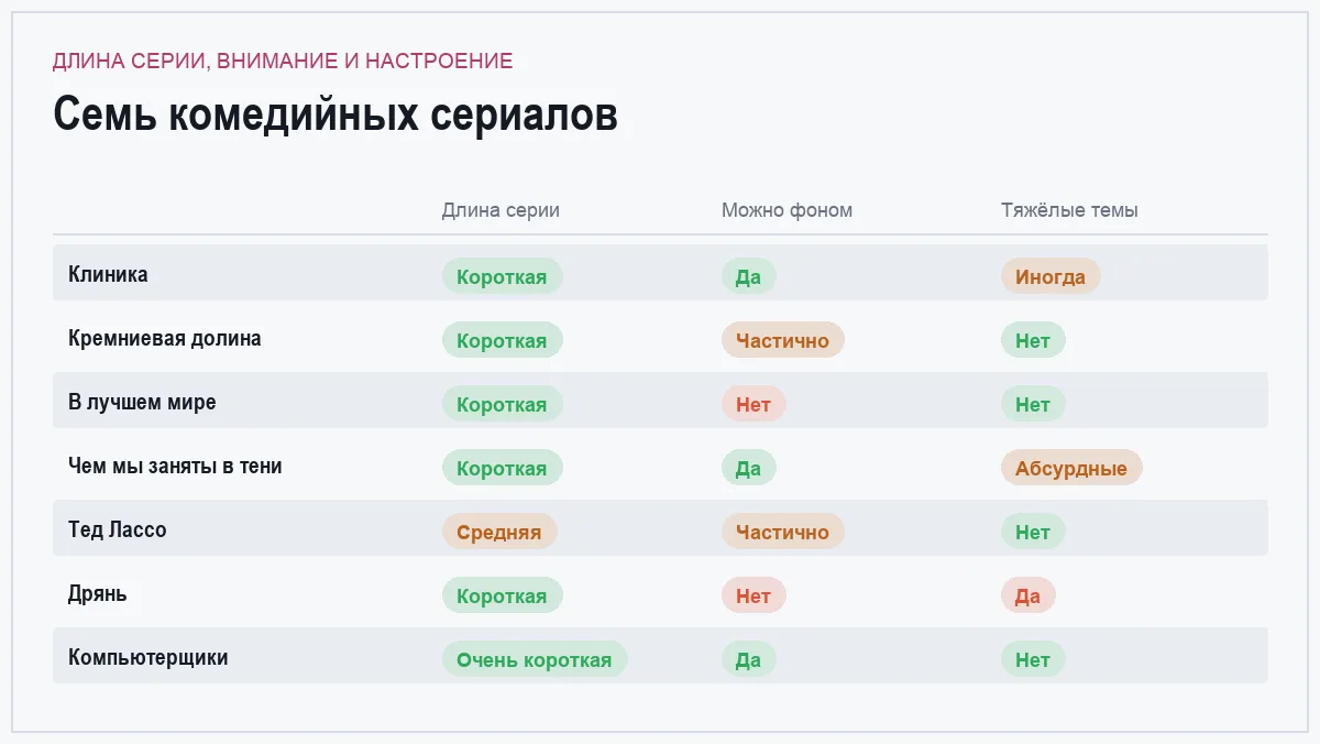 Сравнение семи комедийных сериалов по длине серии, требуемому вниманию и общему настроению