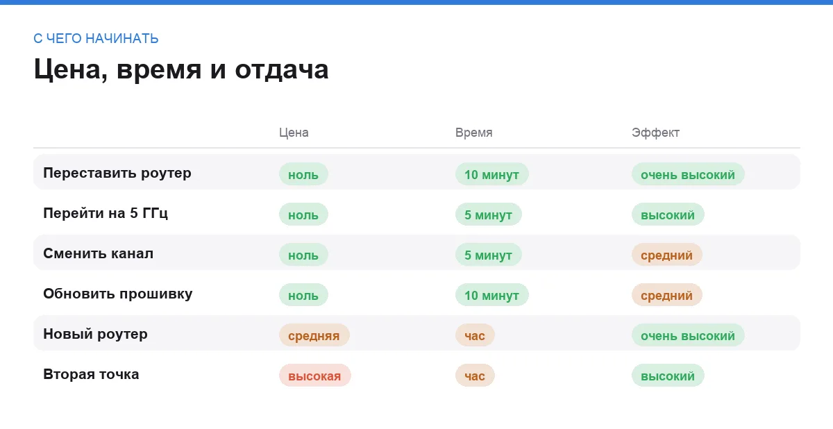 Инфографика: цена, время и эффект каждого способа улучшить Wi-Fi