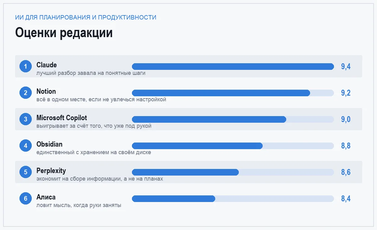Диаграмма оценок шести инструментов для планирования и продуктивности