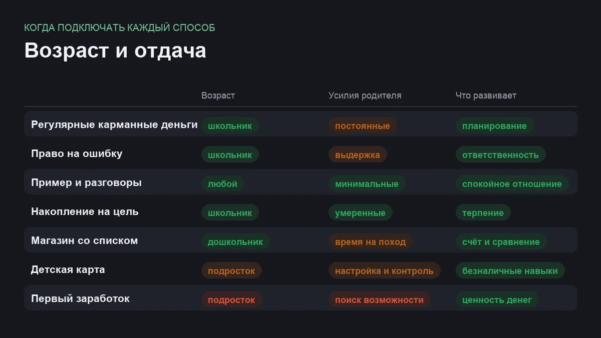 Инфографика: возраст ребёнка, усилия родителя и развиваемый навык