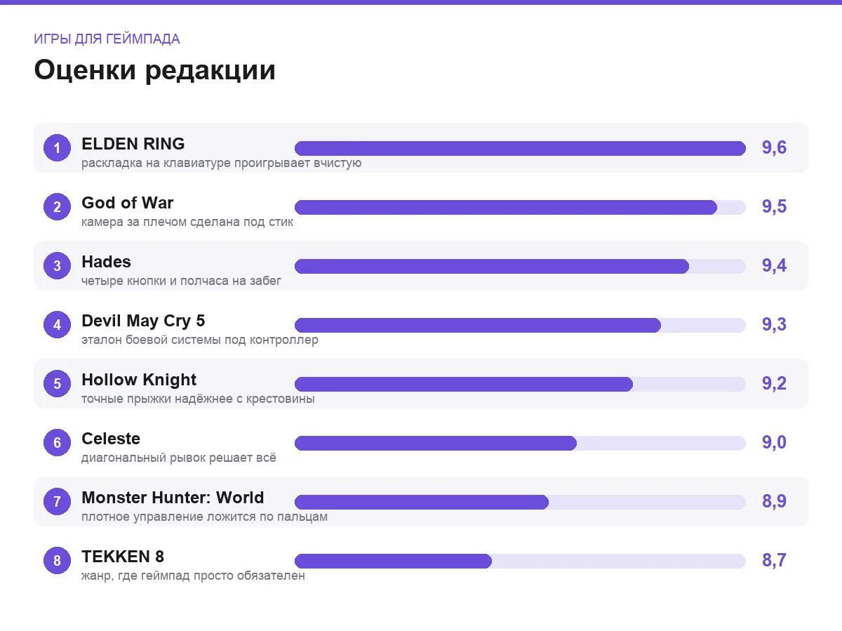 Диаграмма оценок восьми игр для геймпада