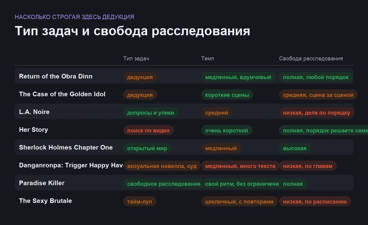 Инфографика: тип задач, темп и свобода расследования для каждой детективной игры