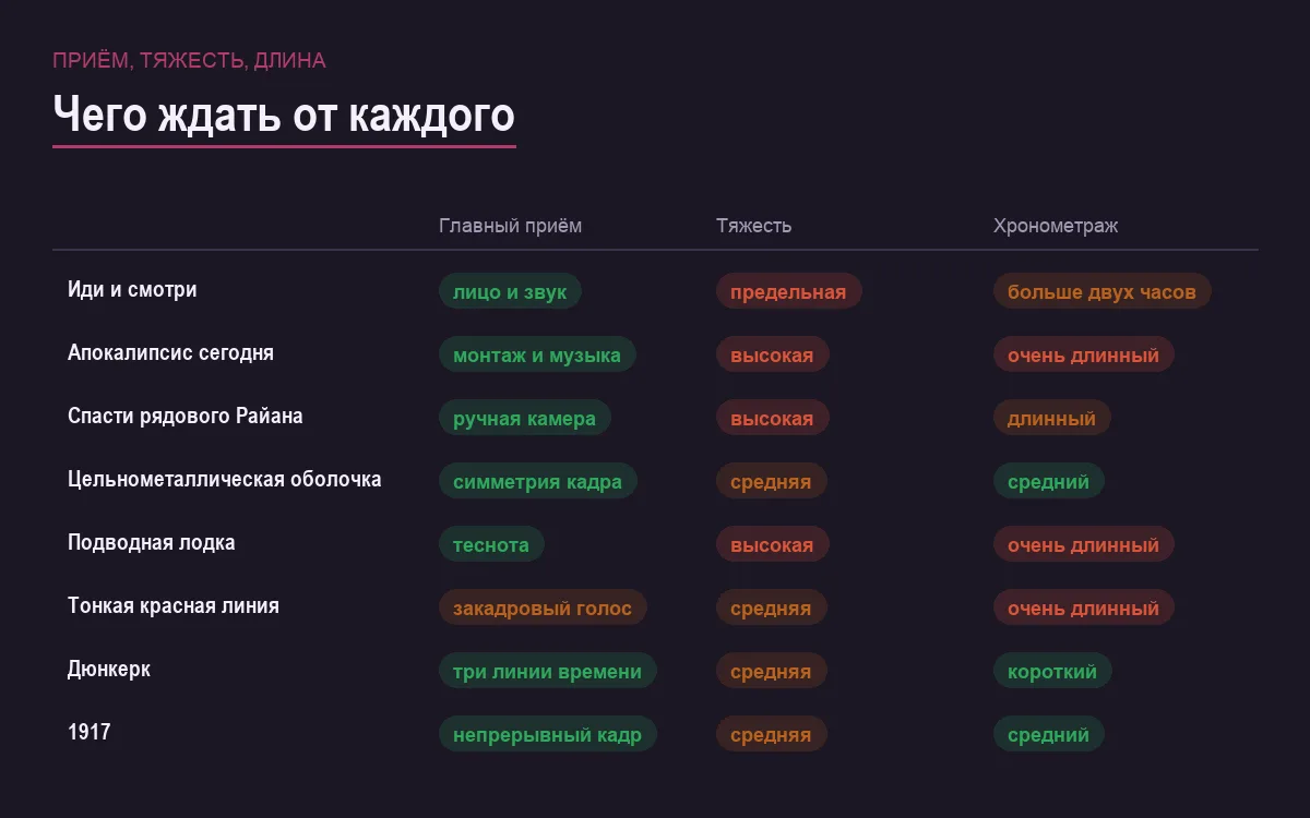 Инфографика: главный приём, эмоциональная тяжесть и хронометраж восьми военных фильмов