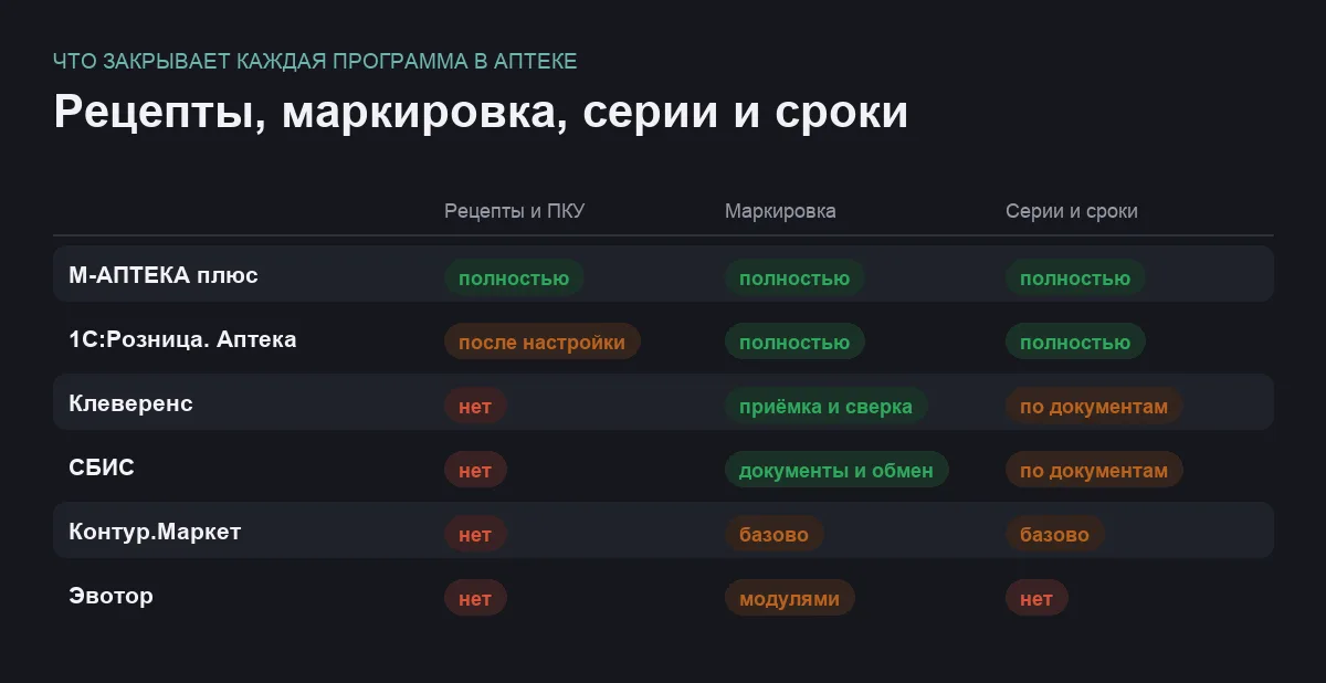Инфографика: рецептурный отпуск, маркировка и партионный учёт у шести программ для аптеки