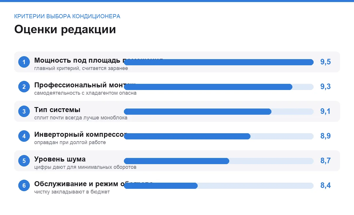 Диаграмма важности критериев выбора кондиционера