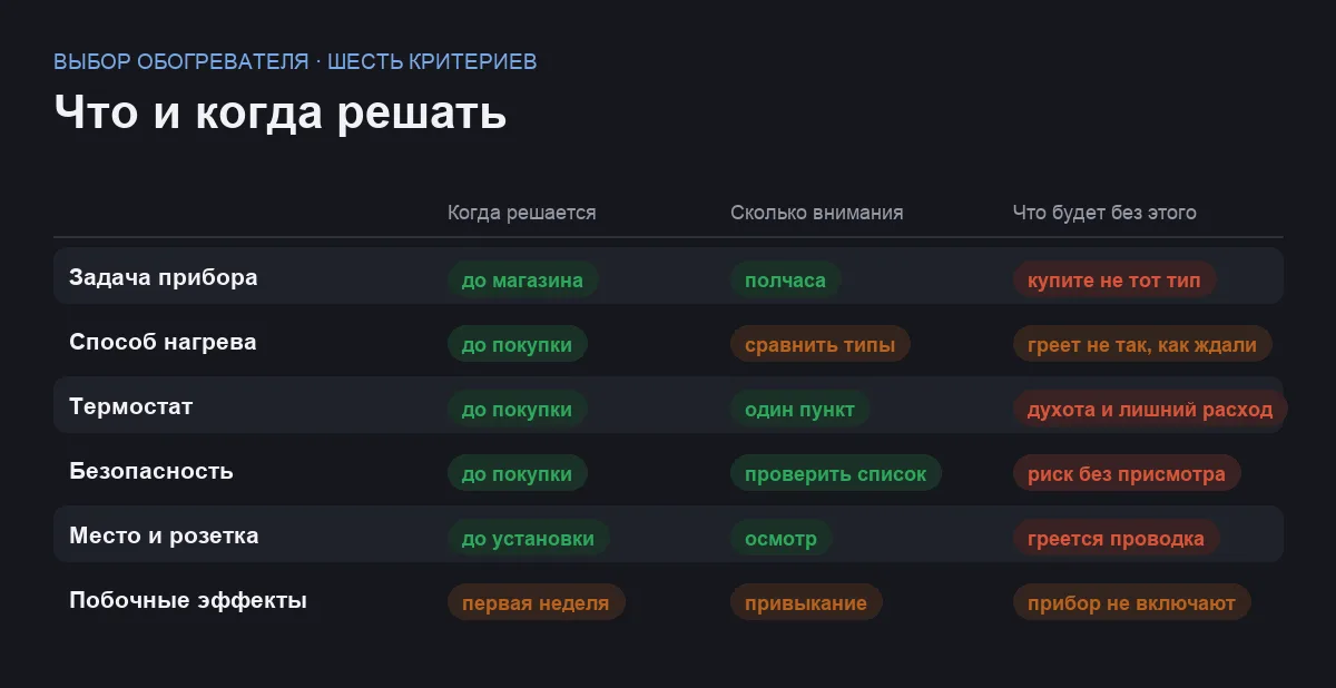 Сравнительная таблица шести критериев выбора обогревателя по срокам, усилиям и последствиям пропуска