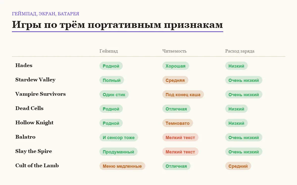 Сравнение игр для Steam Deck по управлению, читаемости и расходу заряда
