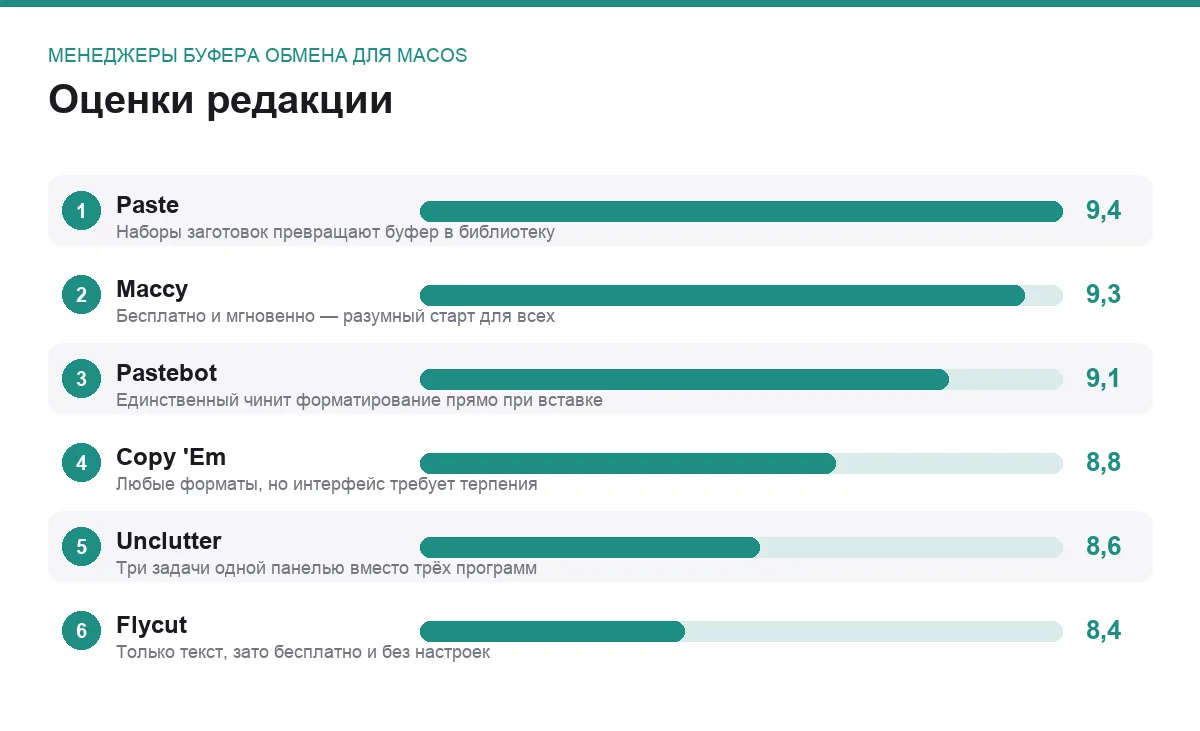 Диаграмма оценок менеджеров буфера обмена для Mac