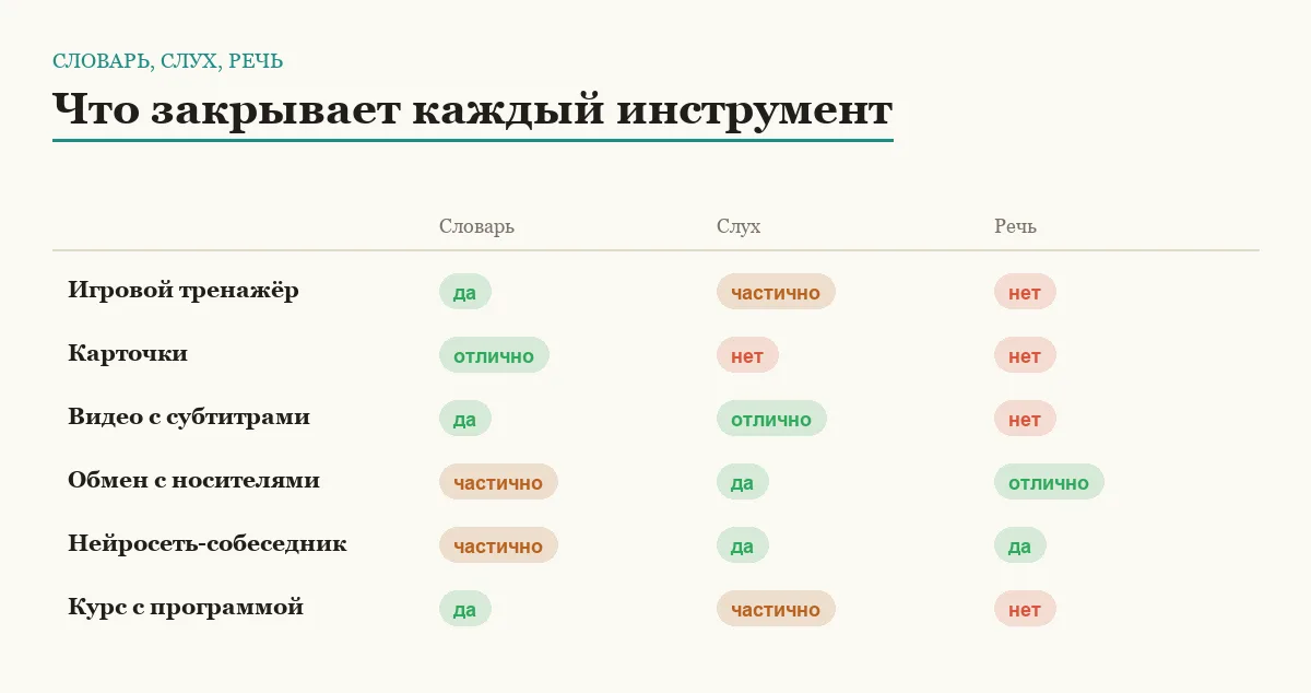 Инфографика: словарь, понимание на слух и разговорная речь