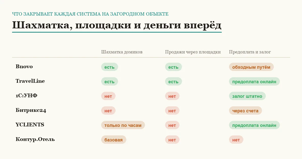 Инфографика: шахматка домиков, продажи через площадки и предоплата у шести систем для базы отдыха