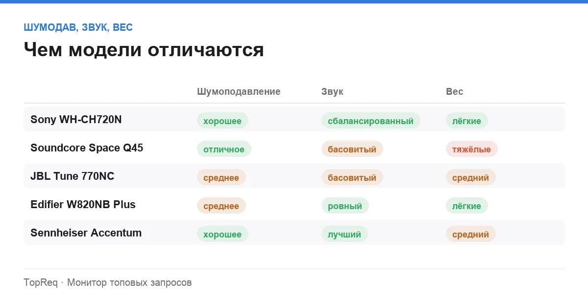 Инфографика: шумоподавление, звук и вес пяти моделей наушников