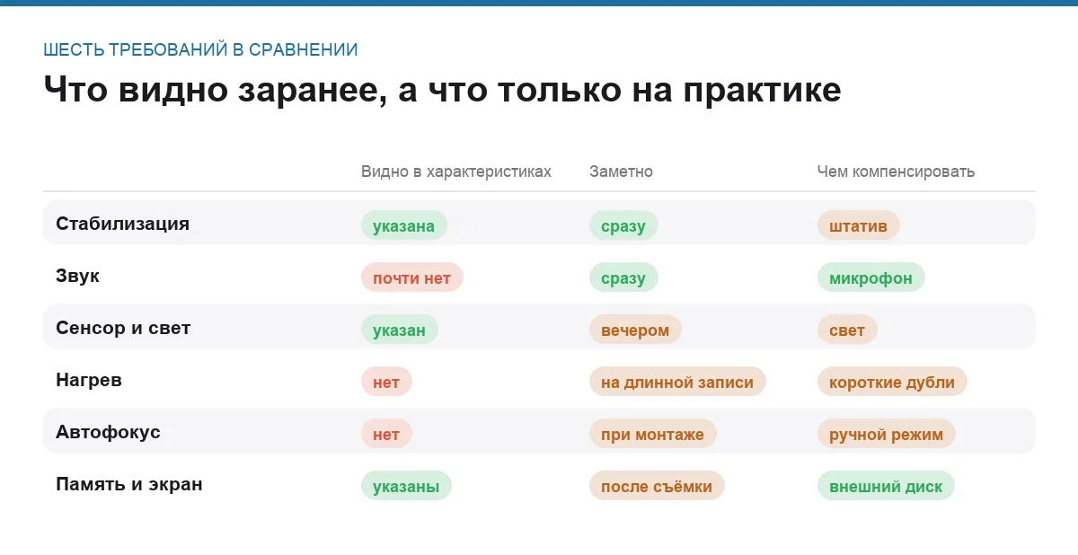 Инфографика: видно ли требование в характеристиках, где вылезает проблема и чем её компенсировать