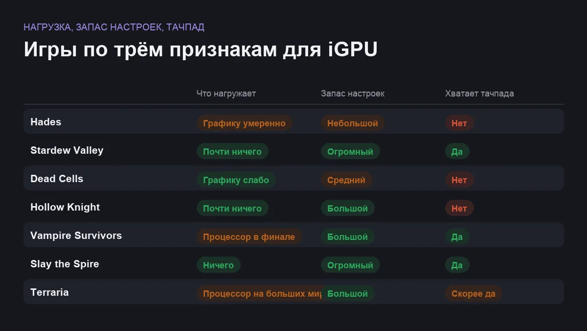 Сравнение семи игр по нагрузке на систему, запасу настроек и удобству игры на тачпаде
