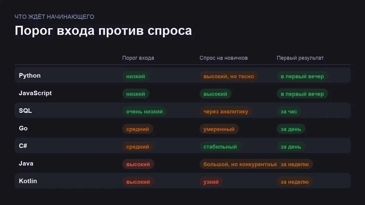 Инфографика: порог входа, спрос на начинающих и скорость первого результата