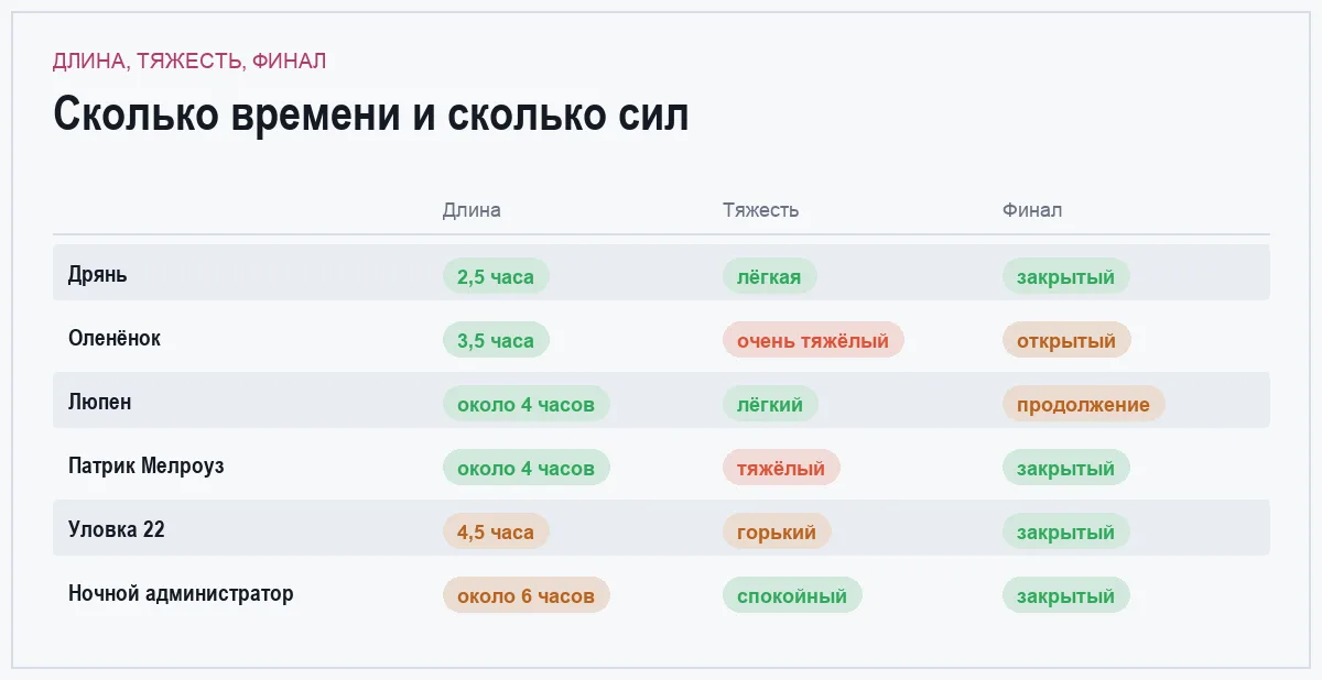 Инфографика: длительность, эмоциональная тяжесть и завершённость шести мини-сериалов