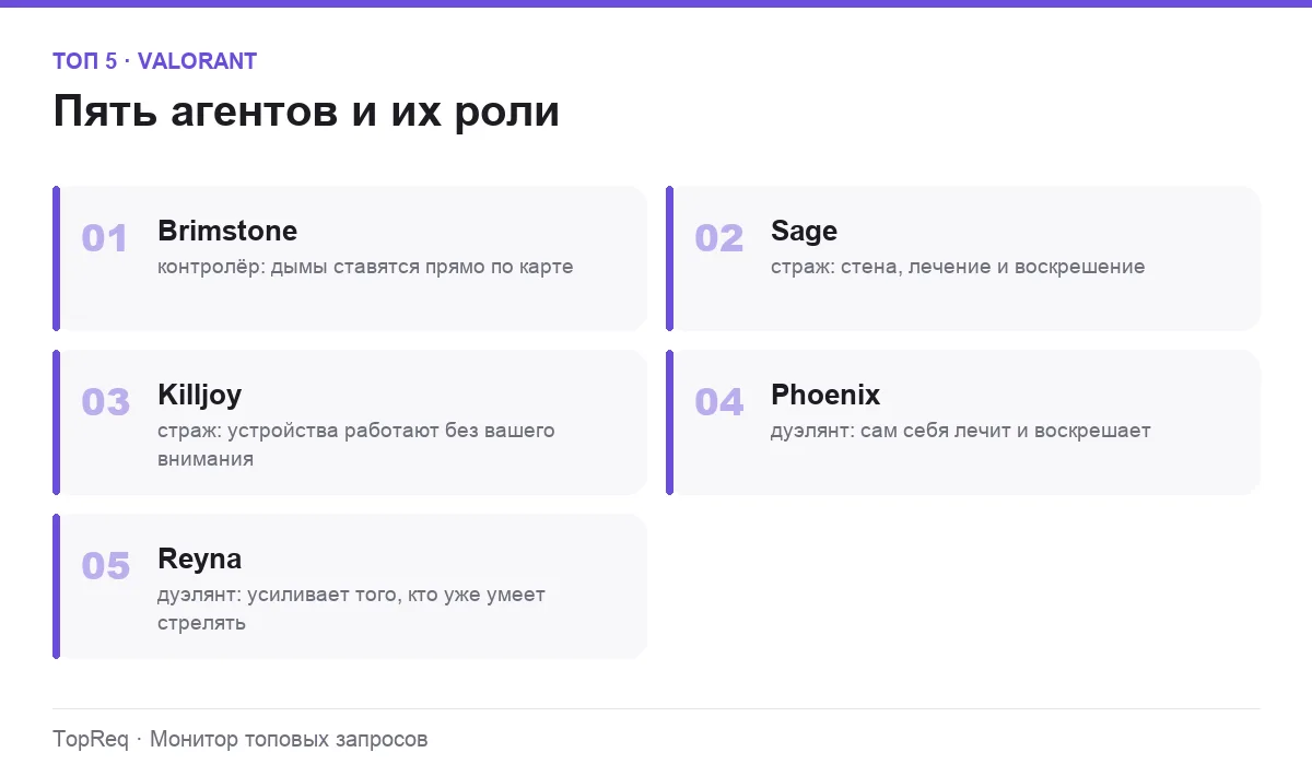 Список пяти агентов Valorant для новичка