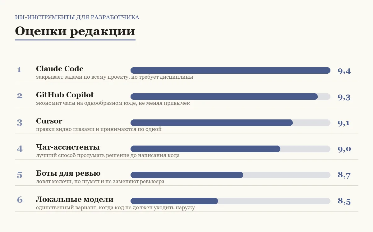 Диаграмма оценок шести ИИ-инструментов для разработчика