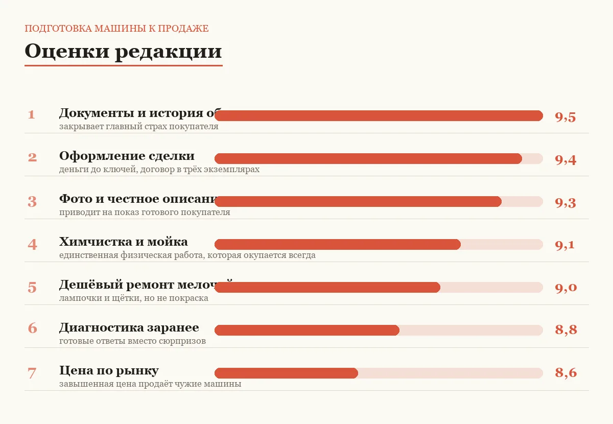 Диаграмма оценок для семи шагов подготовки машины к продаже
