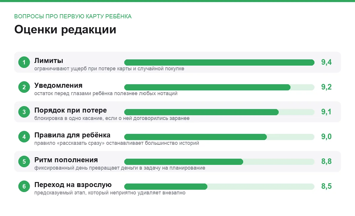 Диаграмма оценок шести вопросов про первую банковскую карту ребёнка