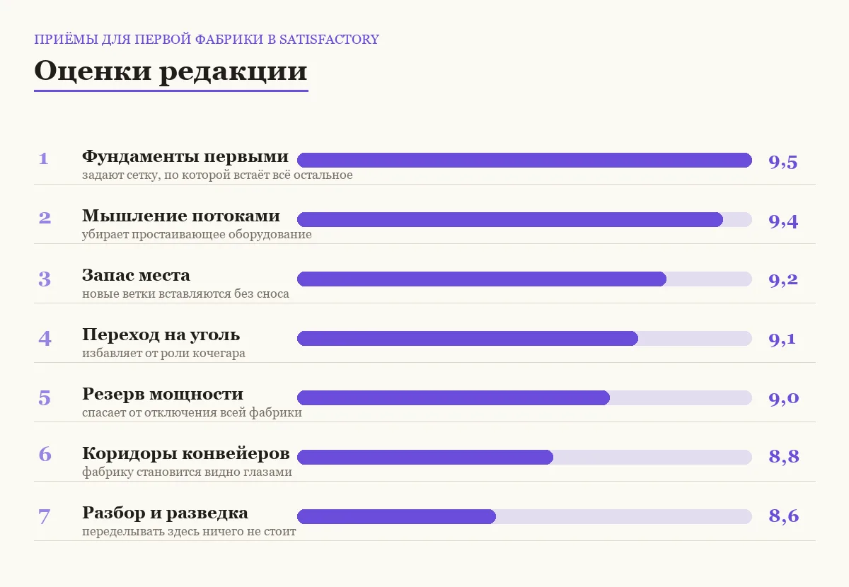 Диаграмма оценок приёмов для первой фабрики в Satisfactory