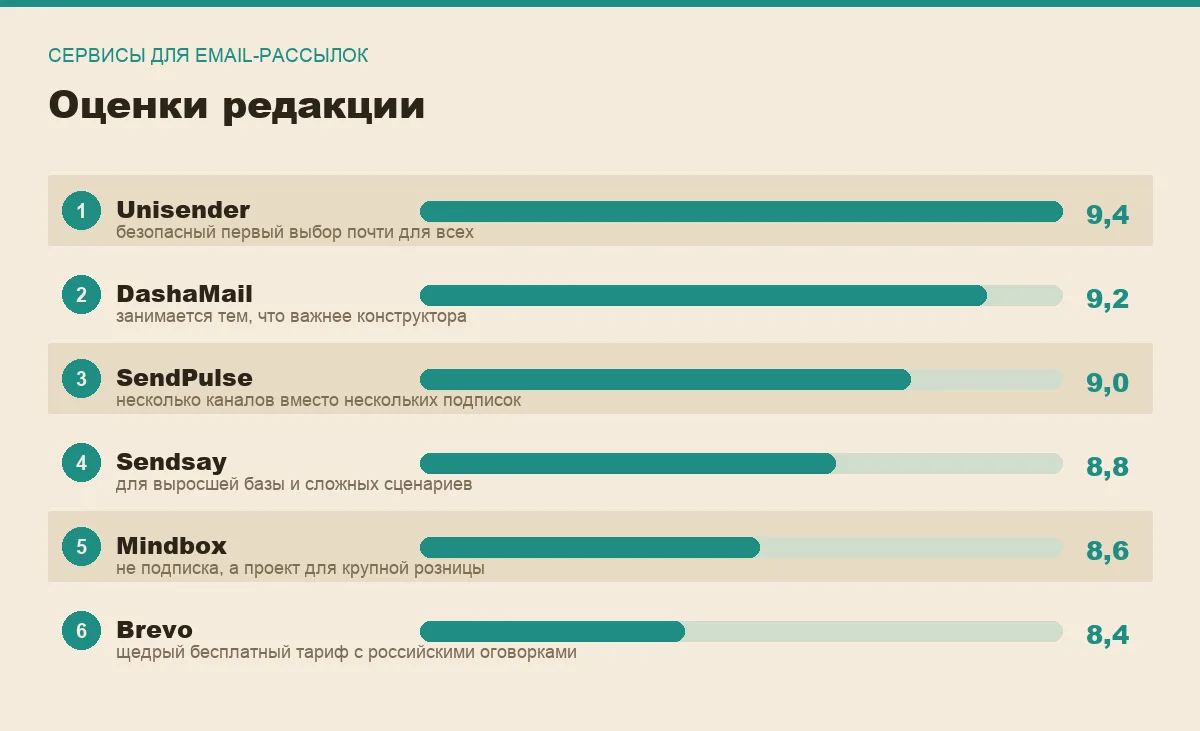 Диаграмма оценок шести сервисов email-рассылок