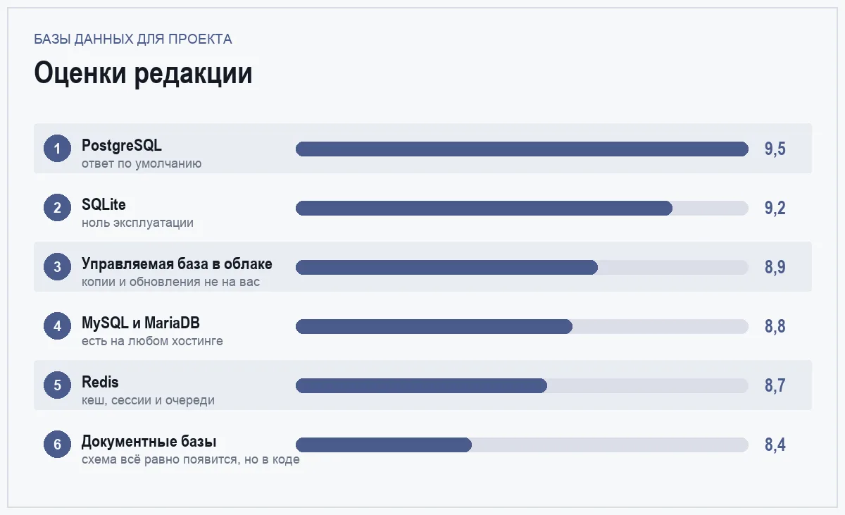 Диаграмма оценок баз данных для небольшого проекта