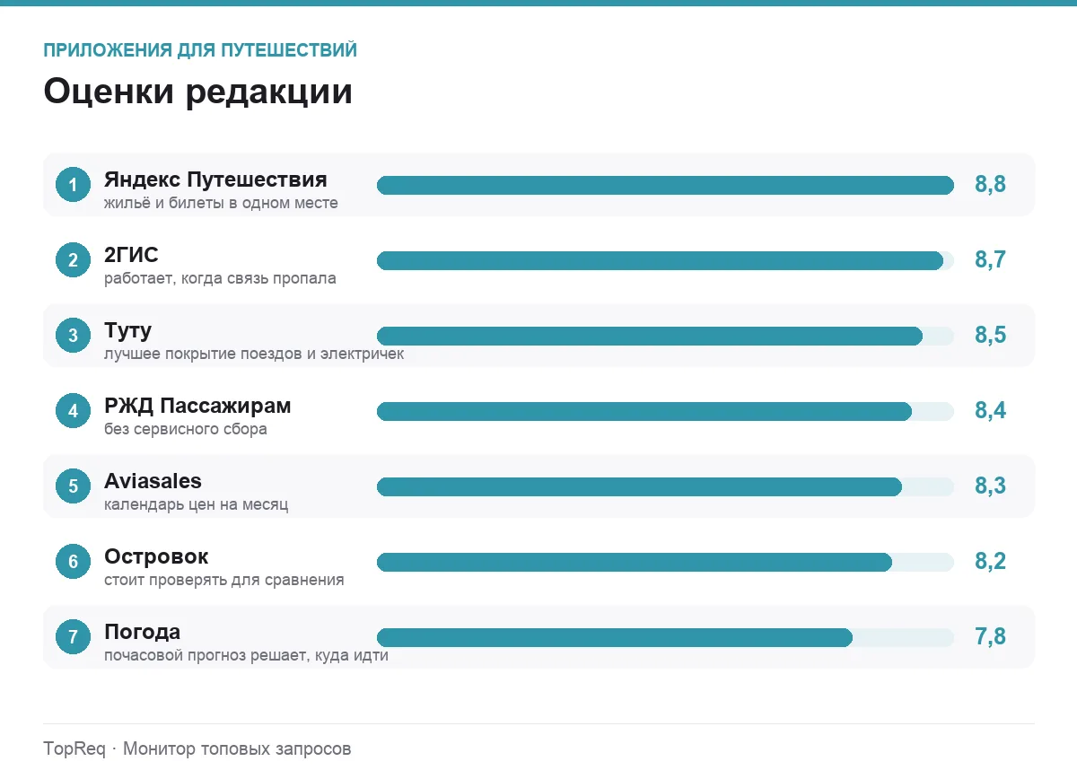 Диаграмма оценок приложений для путешествий