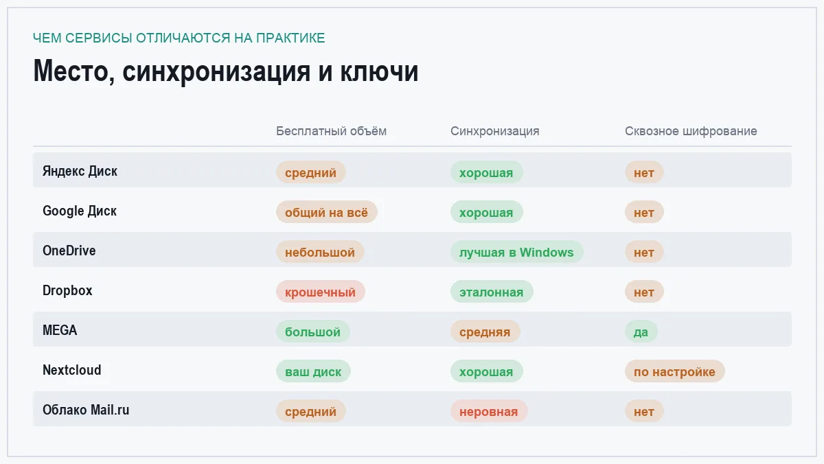 Инфографика: бесплатный объём, качество синхронизации и сквозное шифрование