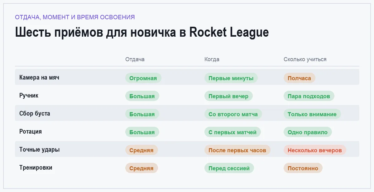 Сравнение приёмов для новичка в Rocket League по отдаче, моменту и времени освоения