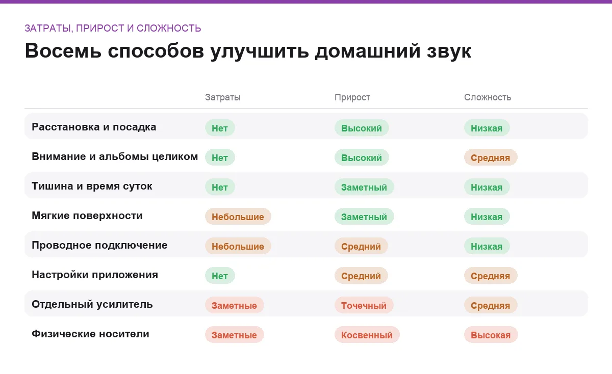 Сравнение восьми способов улучшить домашнее прослушивание музыки по затратам, приросту и сложности