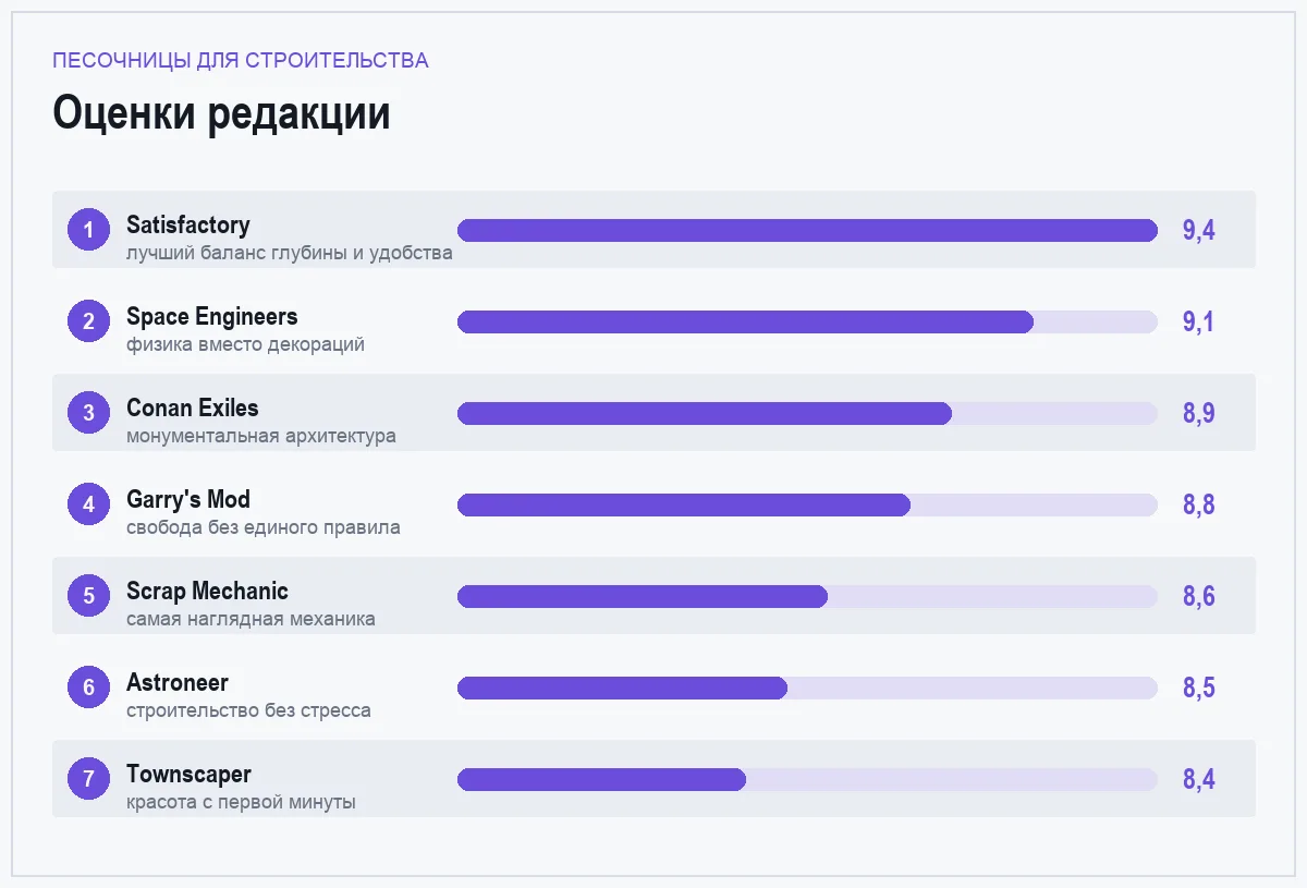 Диаграмма оценок строительных песочниц