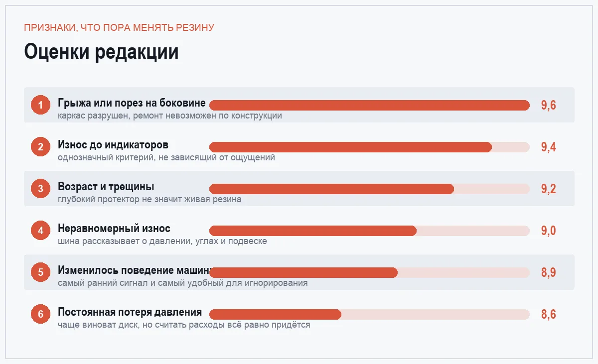 Диаграмма оценок шести признаков износа автомобильных шин