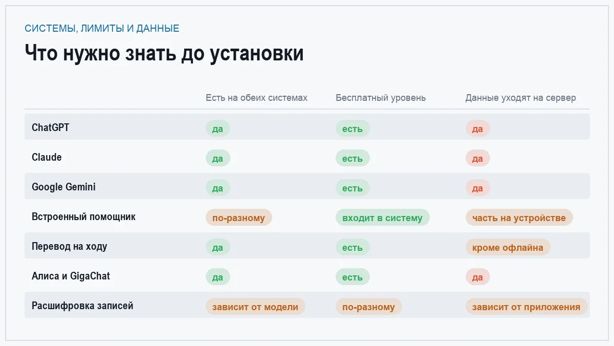 Инфографика: доступность на обеих системах, бесплатный уровень и передача данных на сервер
