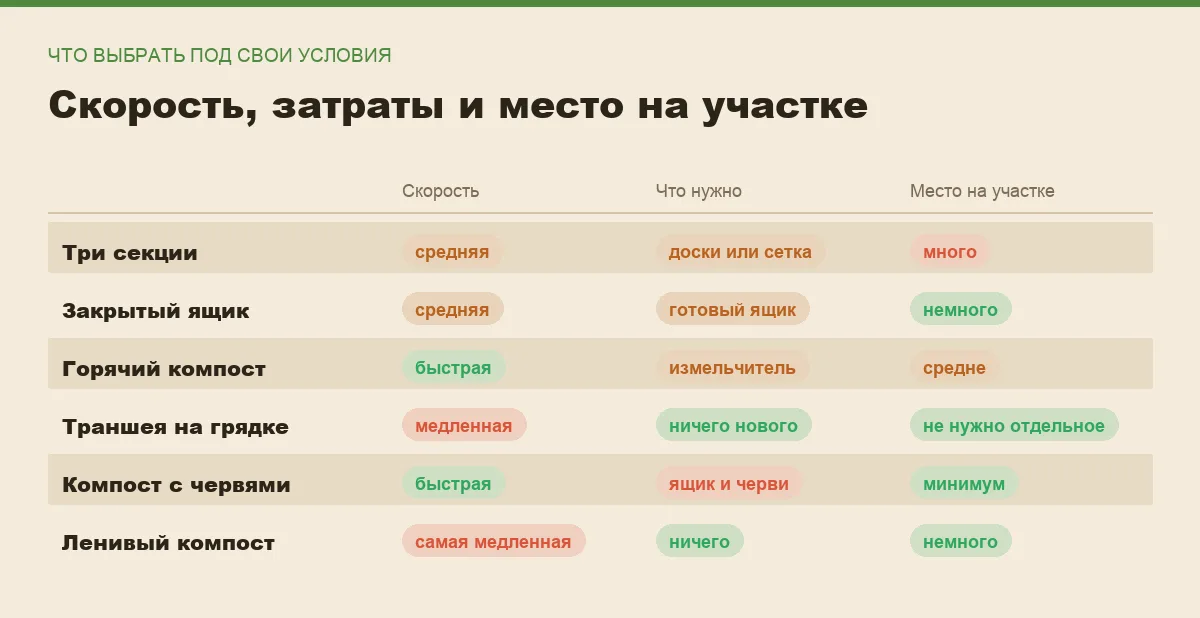 Инфографика: скорость созревания компоста, что нужно для каждого способа и сколько места он занимает на участке