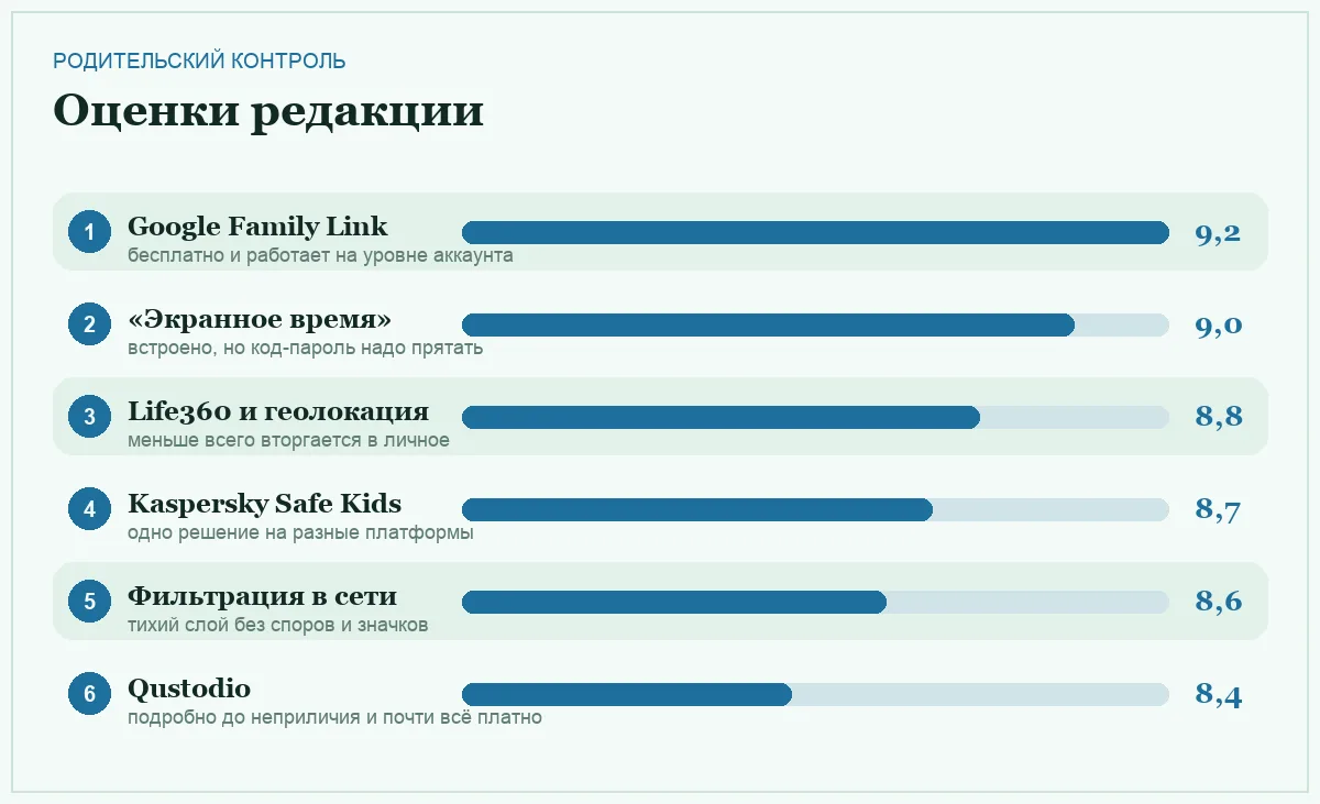 Диаграмма оценок шести инструментов родительского контроля