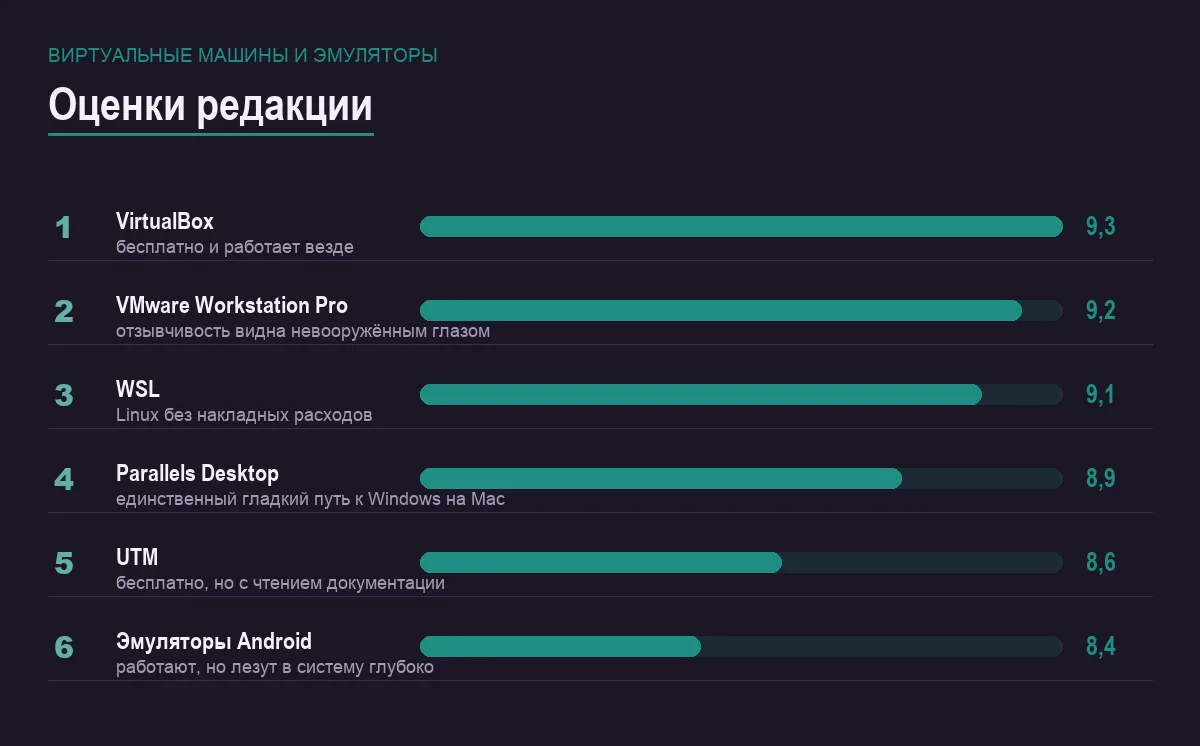 Диаграмма оценок виртуальных машин и эмуляторов