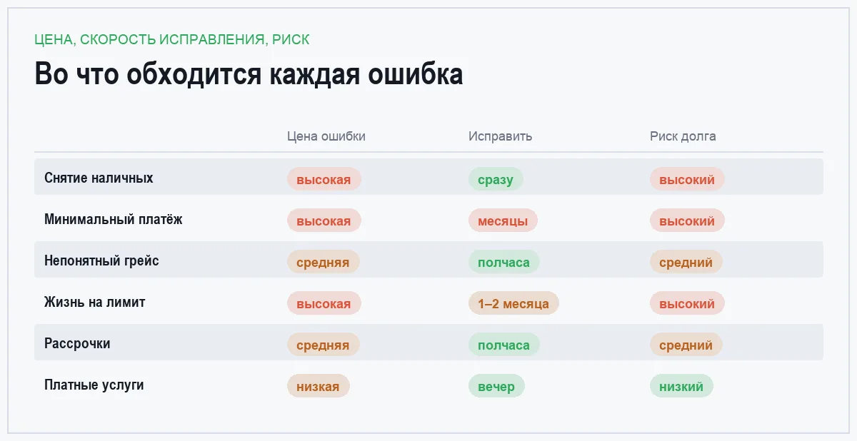 Инфографика: цена шести ошибок при пользовании кредитной картой и скорость их исправления
