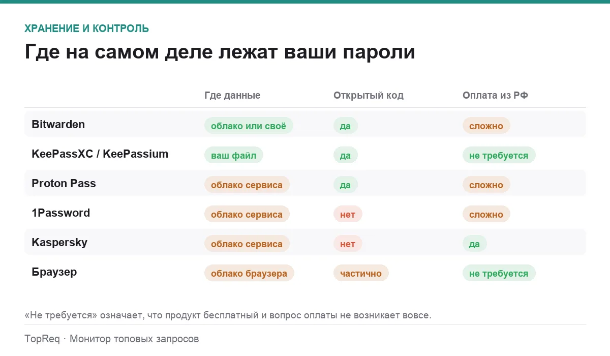 Инфографика: хранение данных, открытый код и оплата из России