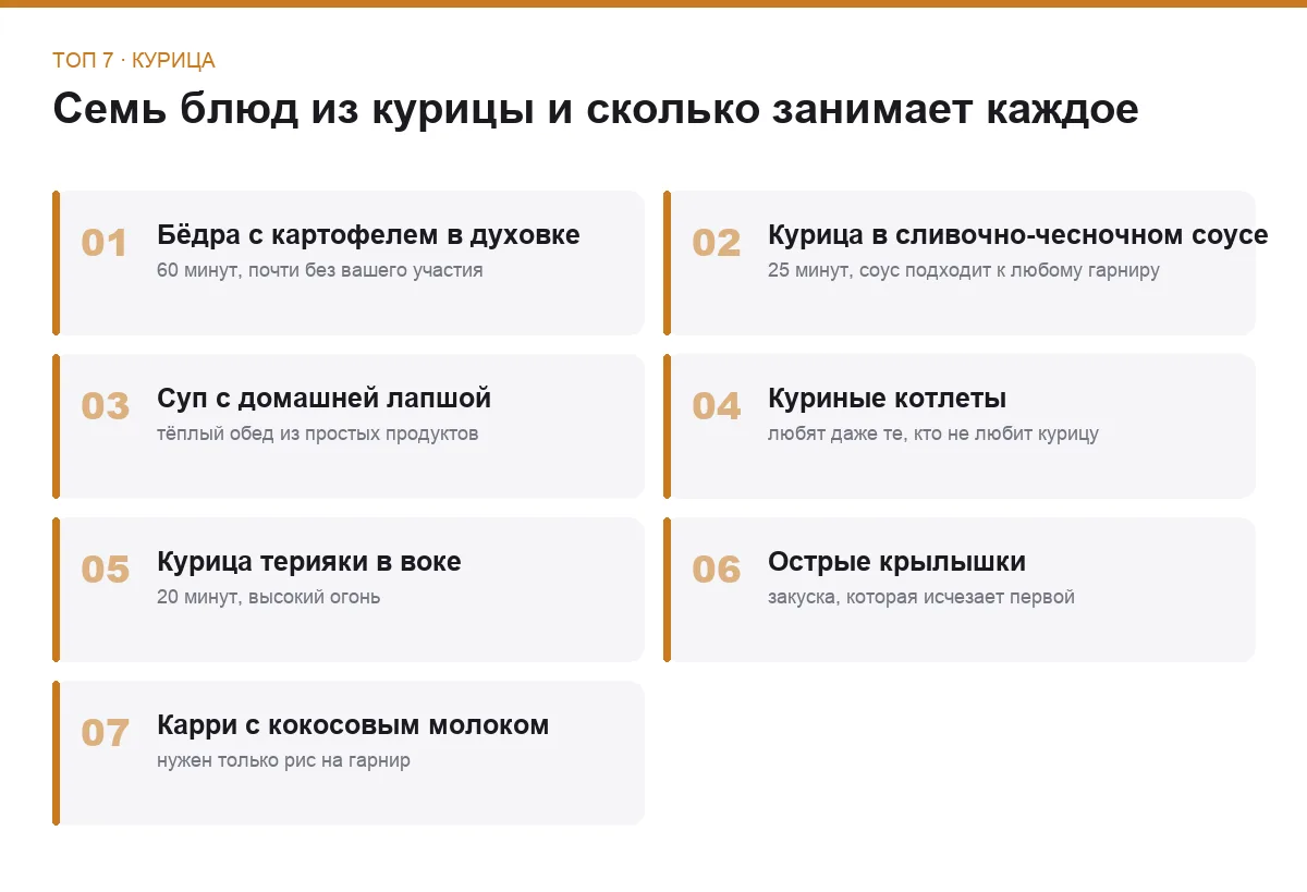 Список семи блюд из курицы с временем готовки