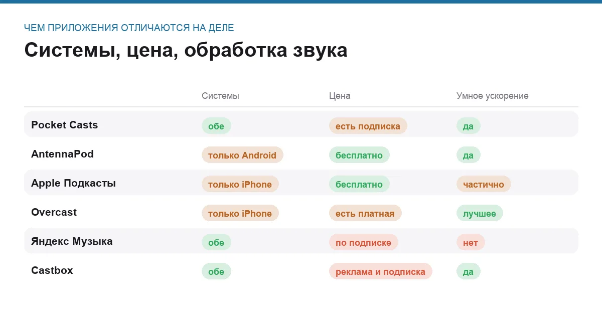 Инфографика: поддерживаемые системы, цена и наличие умного ускорения
