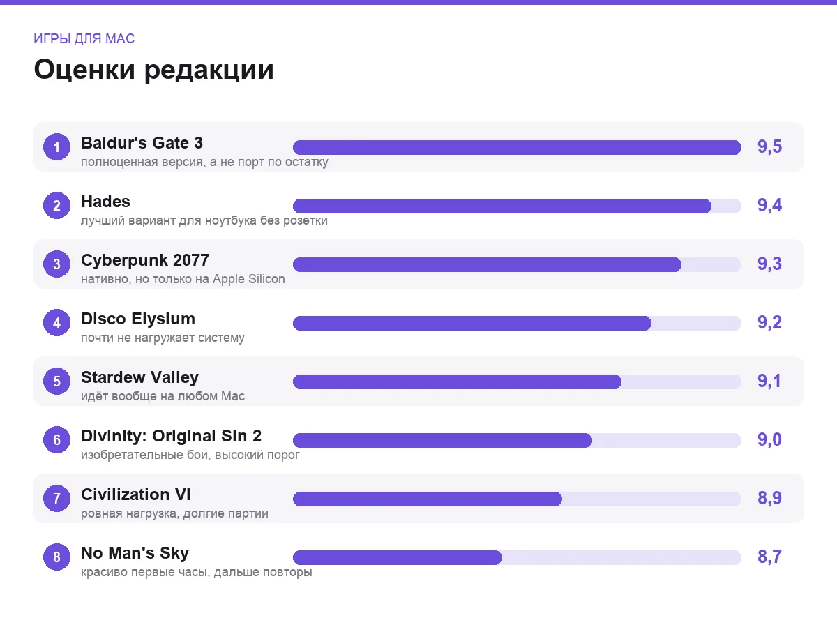 Диаграмма оценок игр для Mac