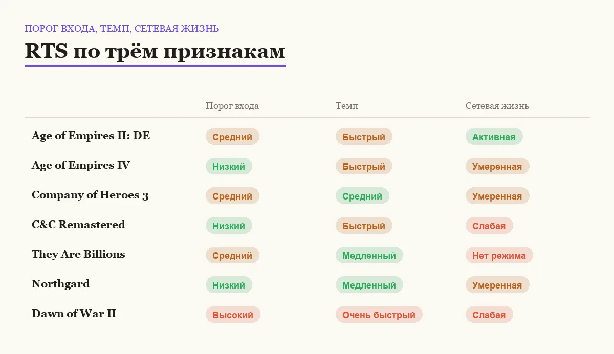 Сравнение семи стратегий в реальном времени по порогу входа, темпу и активности сетевого режима